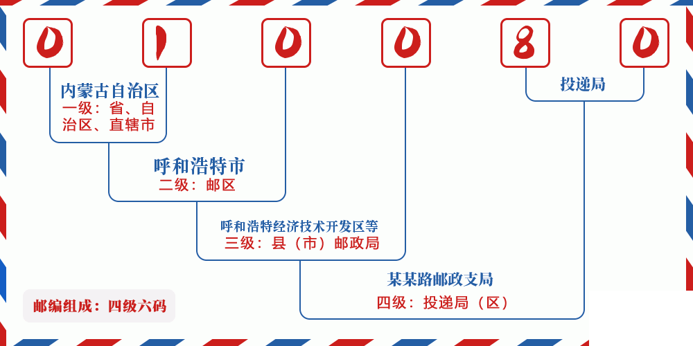 邮编010080含义