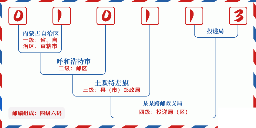 邮编010113含义
