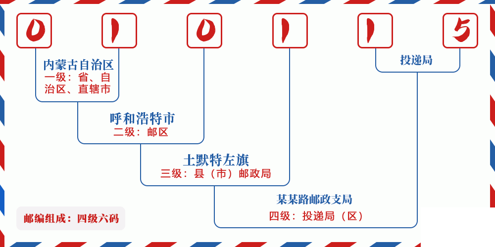 邮编010115含义