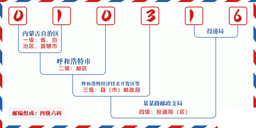 邮编010316含义