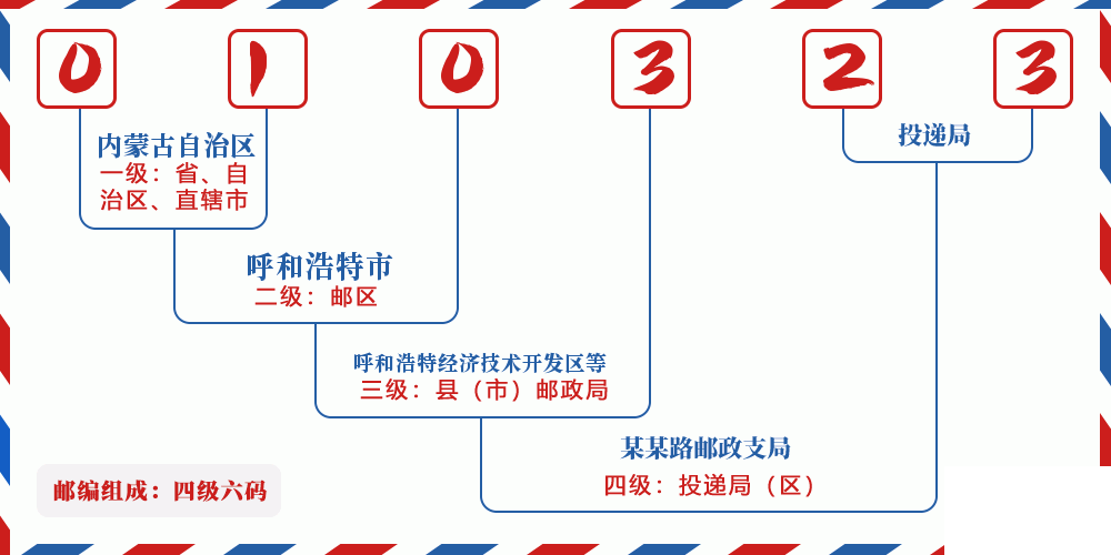 邮编010323含义
