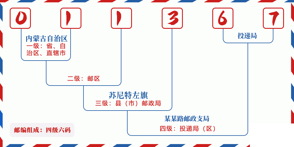 邮编011367含义
