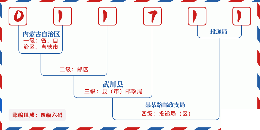 邮编011711含义
