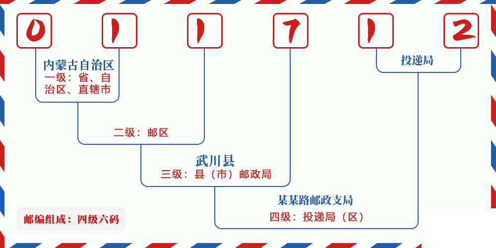 邮编011712含义