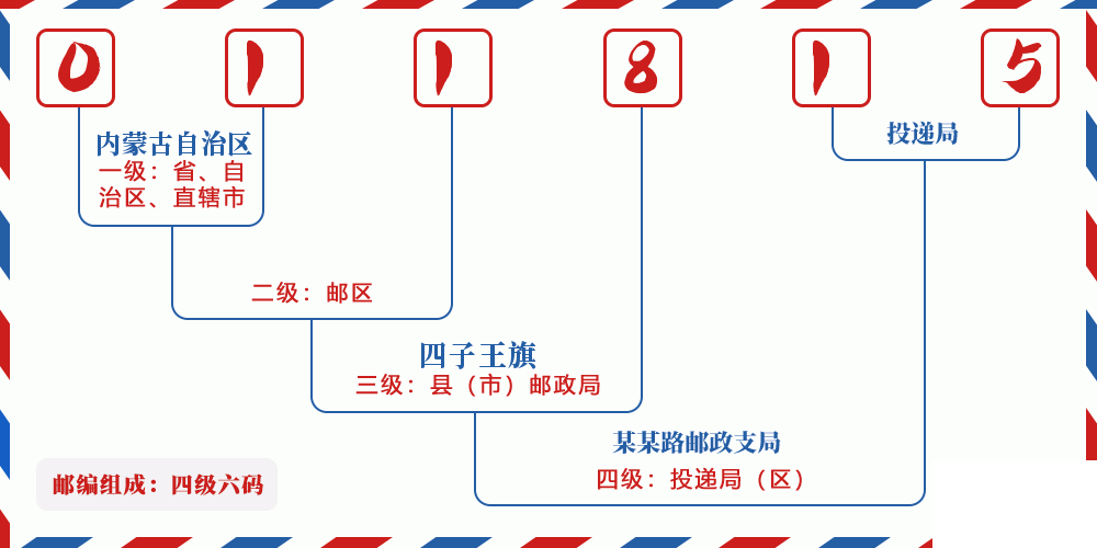 邮编011815含义