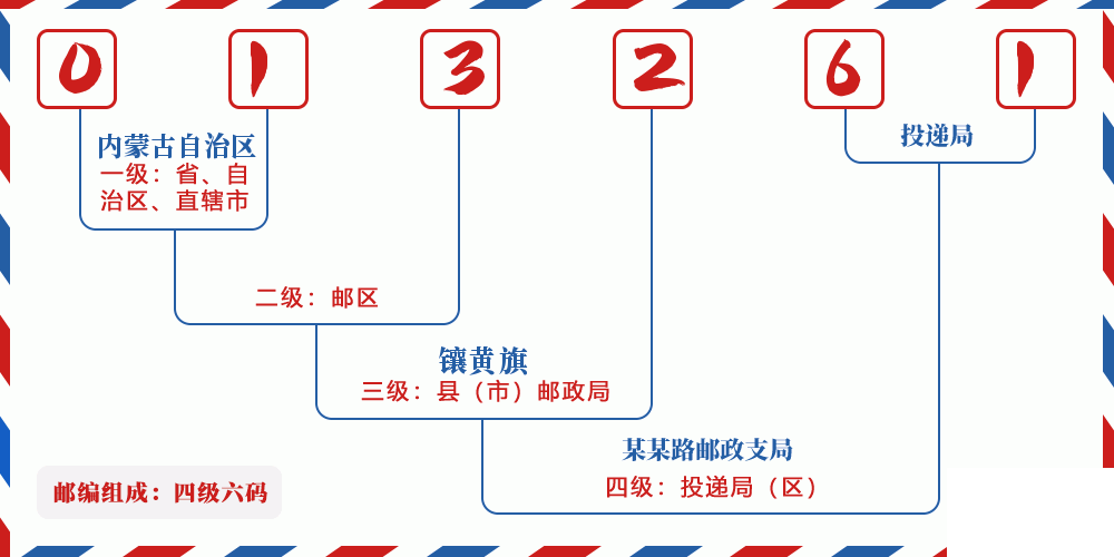 邮编013261含义