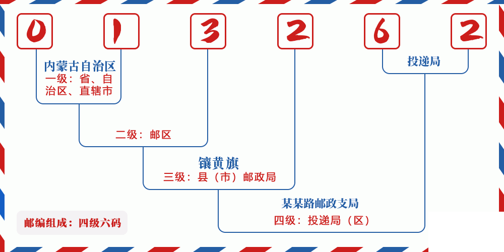 邮编013262含义