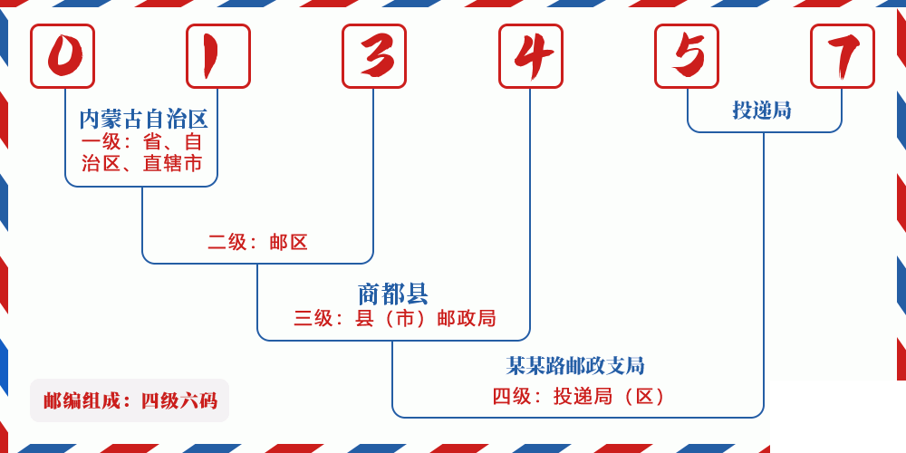 邮编013457含义