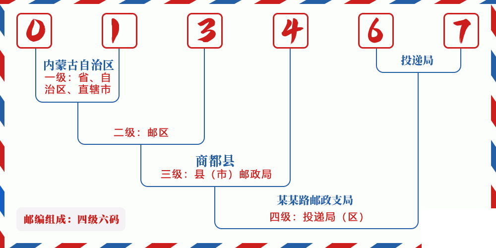 邮编013467含义