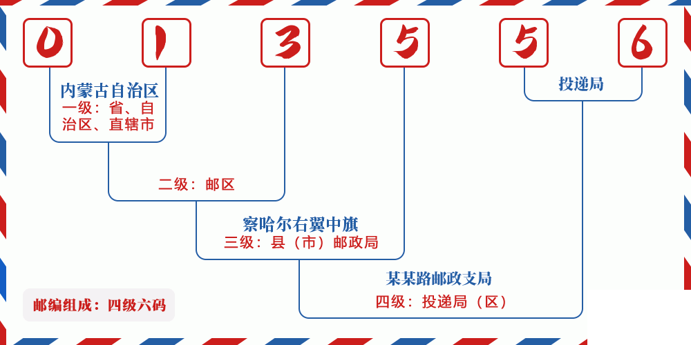 邮编013556含义