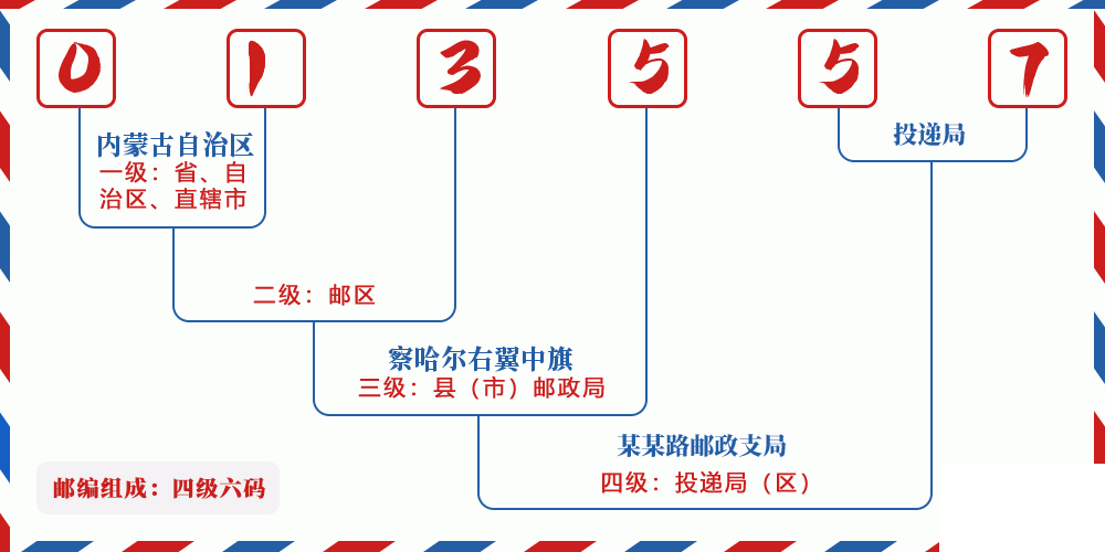 邮编013557含义