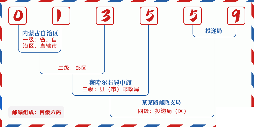 邮编013559含义