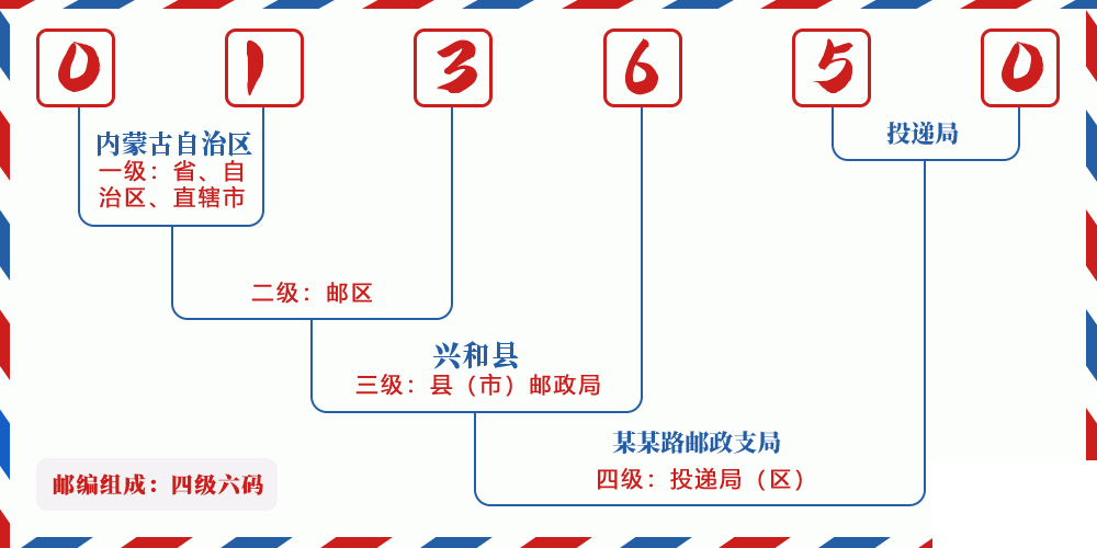 邮编013650含义