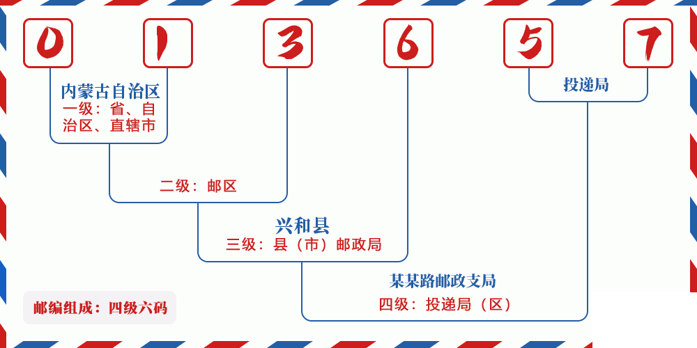 邮编013657含义