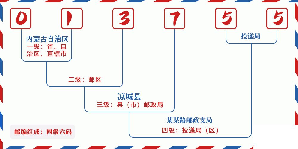 邮编013755含义