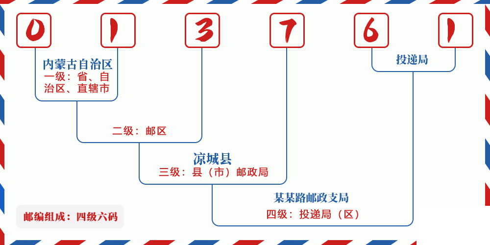 邮编013761含义