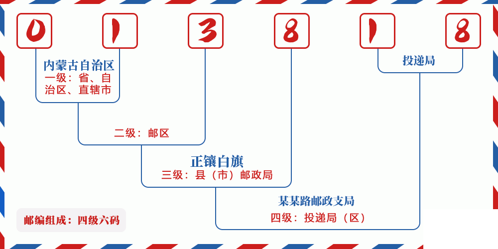 邮编013818含义