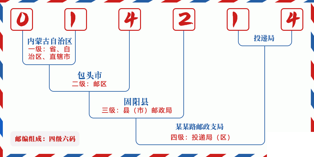邮编014214含义
