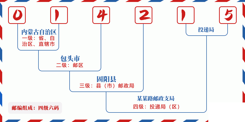 邮编014215含义