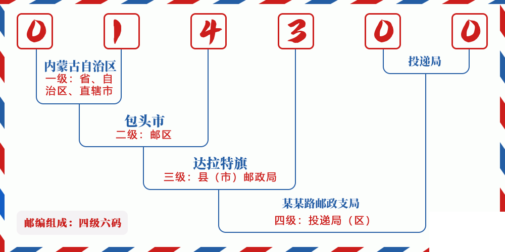 邮编014300含义