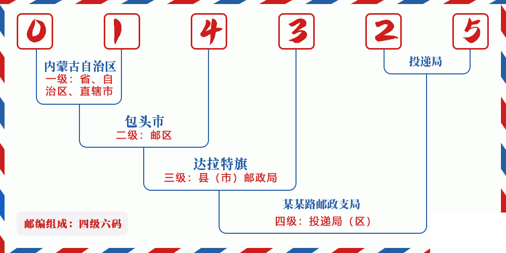 邮编014325含义
