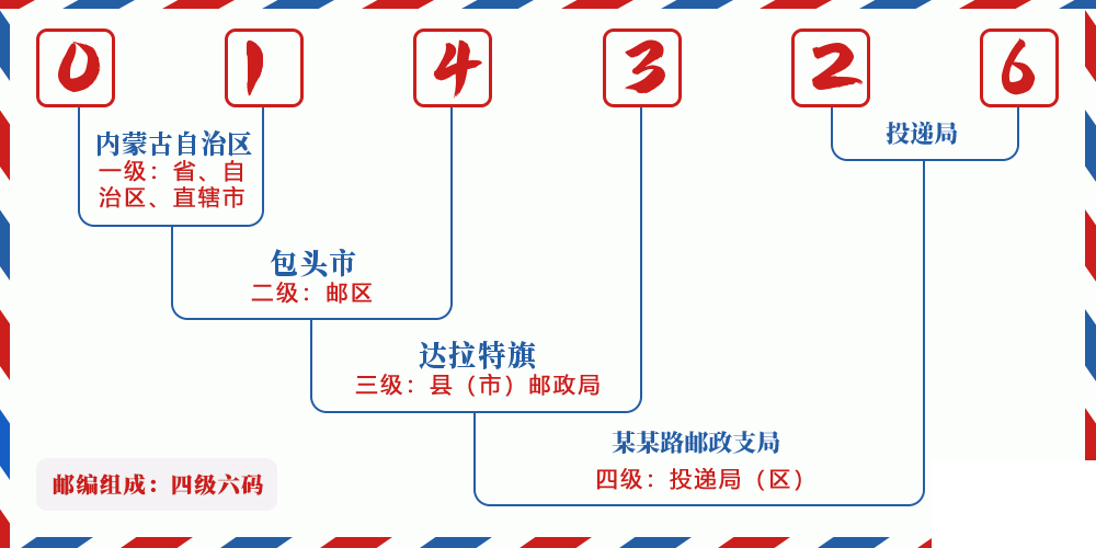 邮编014326含义