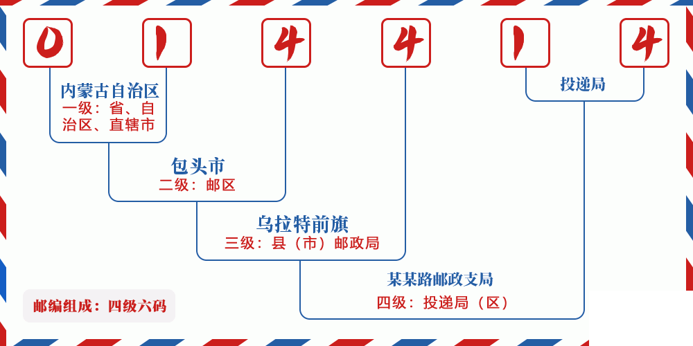邮编014414含义