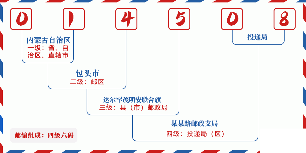 邮编014508含义