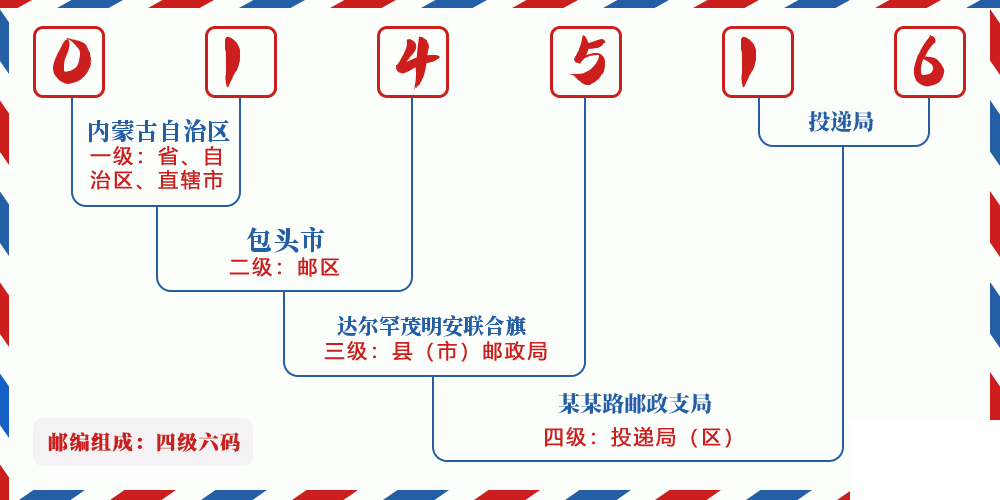 邮编014516含义