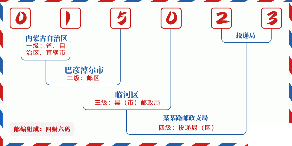 邮编015023含义