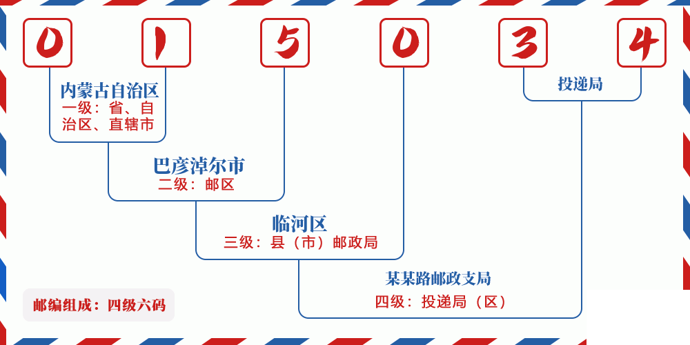 邮编015034含义