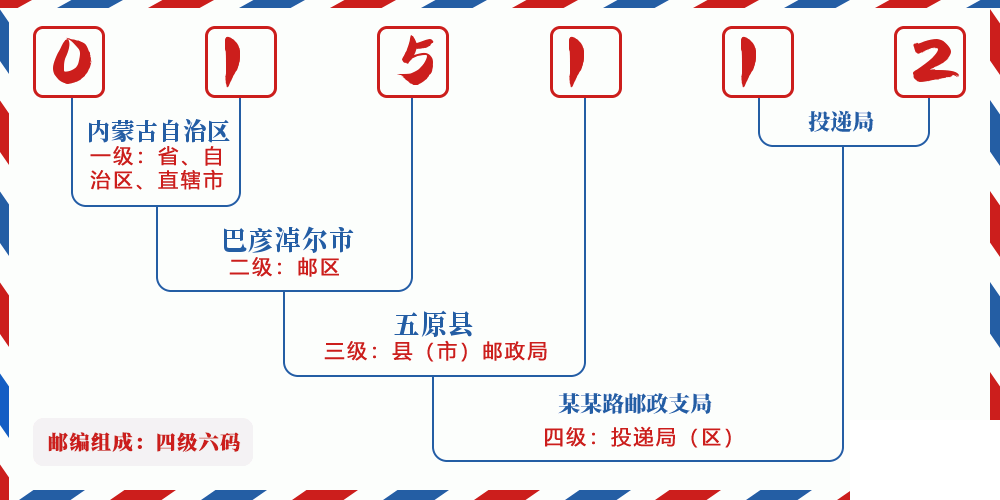 邮编015112含义