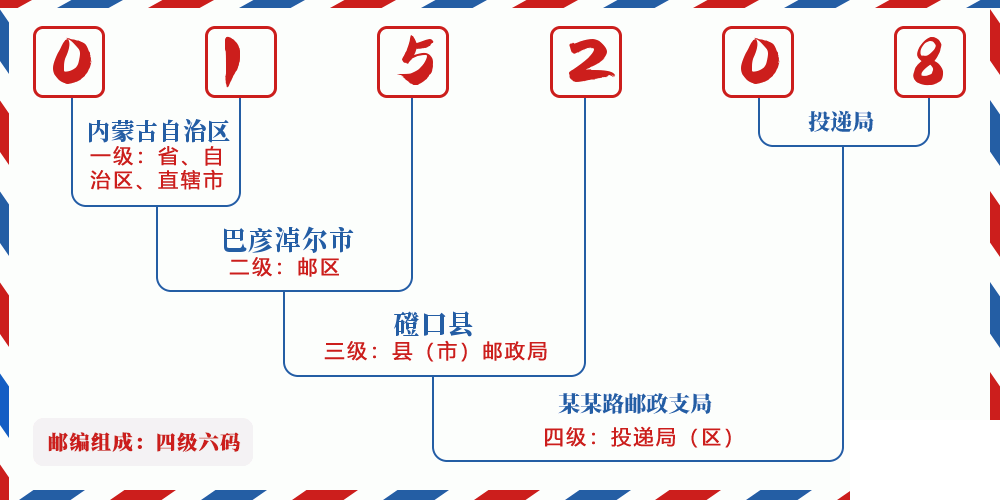 邮编015208含义