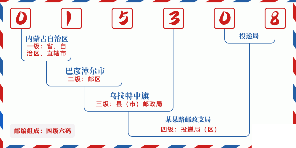 邮编015308含义