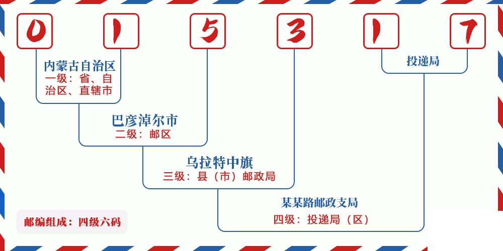 邮编015317含义