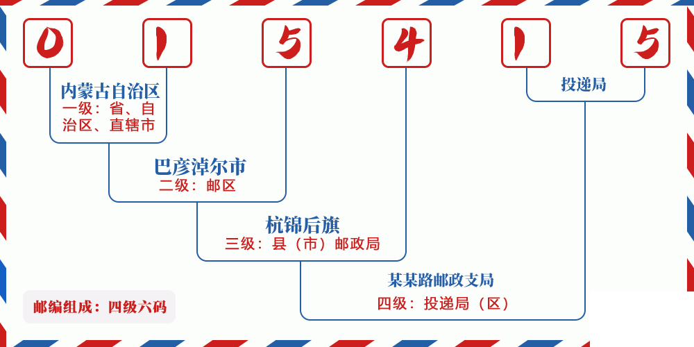 邮编015415含义