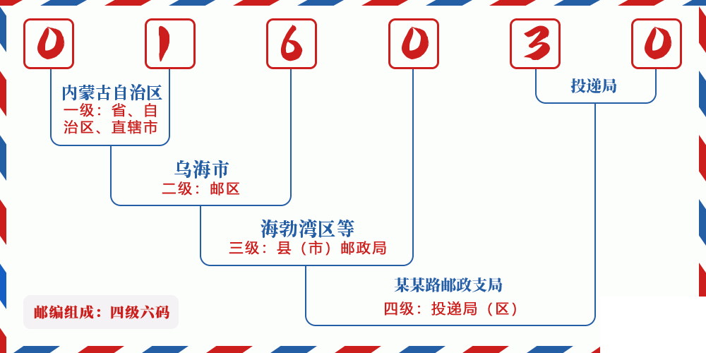 邮编016030含义