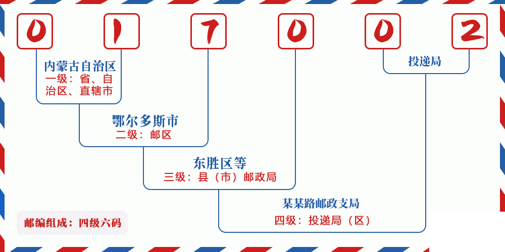 邮编017002含义
