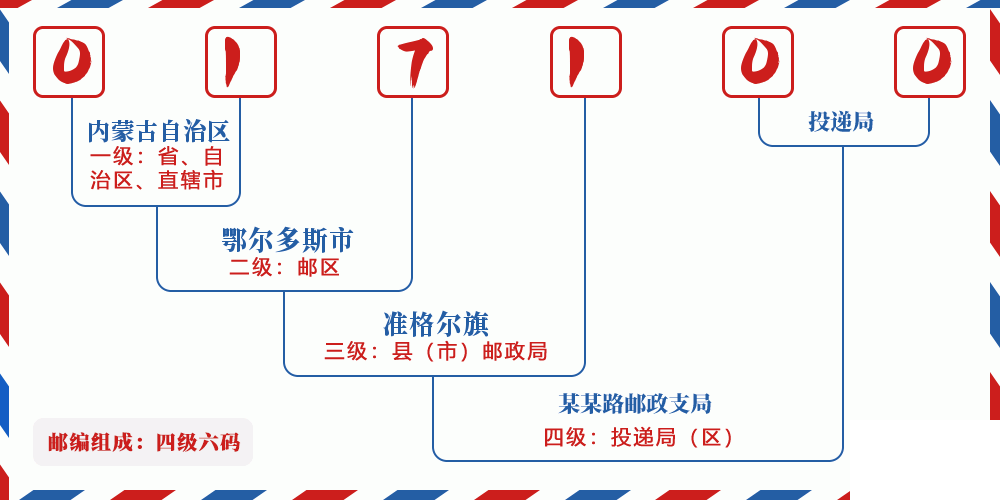邮编017100含义