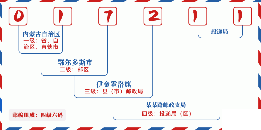邮编017211含义
