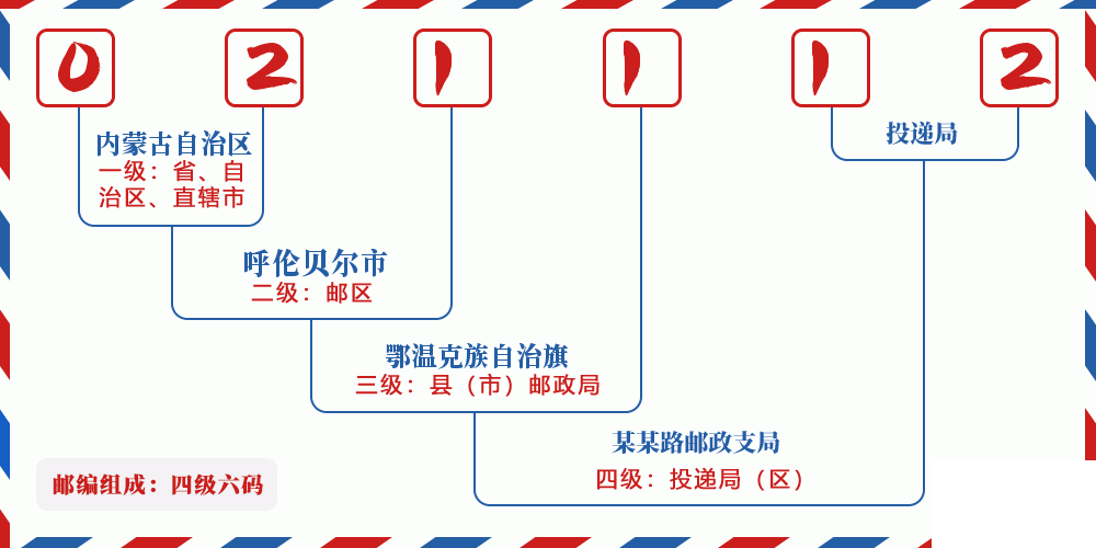 邮编021112含义