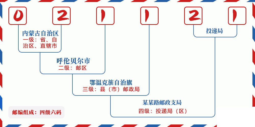 邮编021121含义