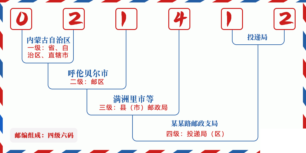 邮编021412含义