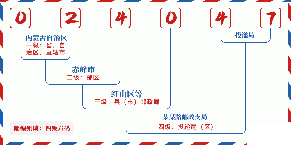 邮编024047含义