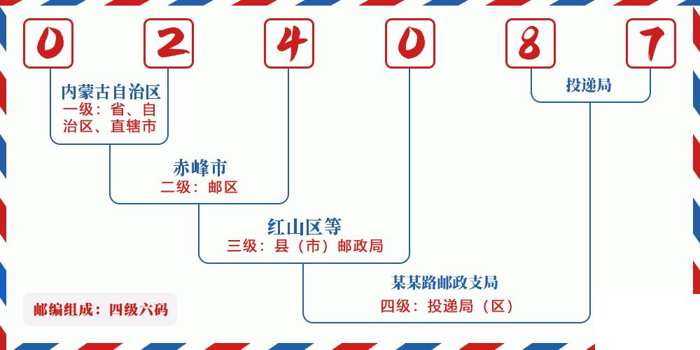 邮编024087含义