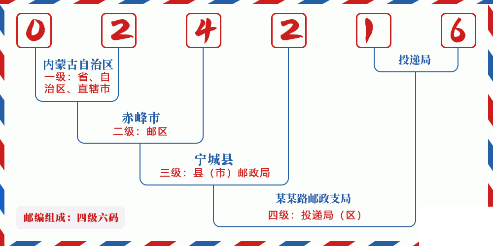 邮编024216含义