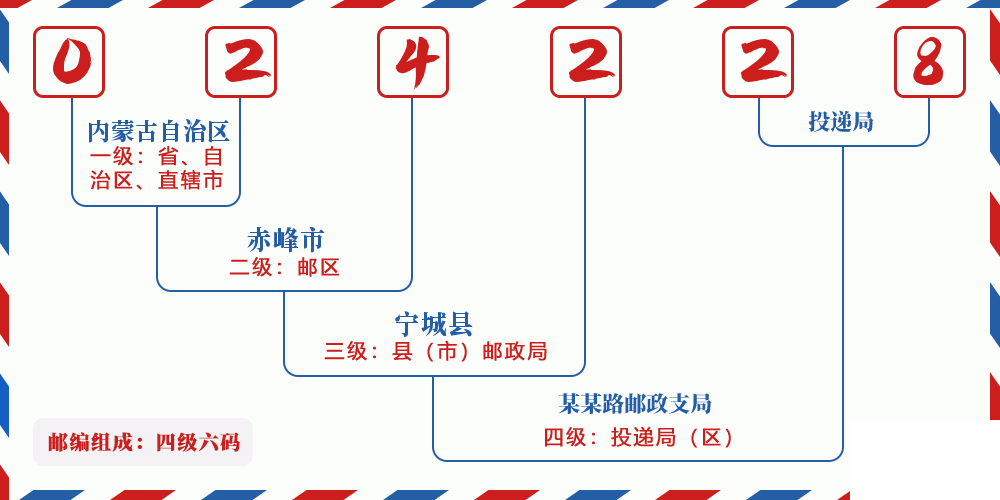 邮编024228含义