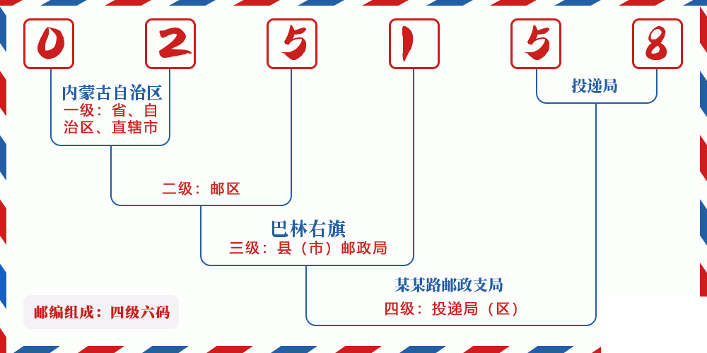 邮编025158含义