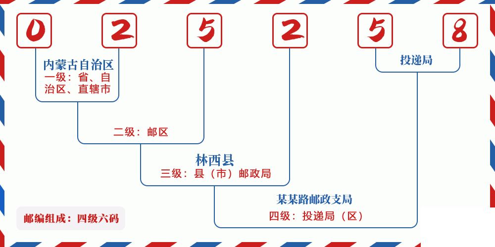 邮编025258含义