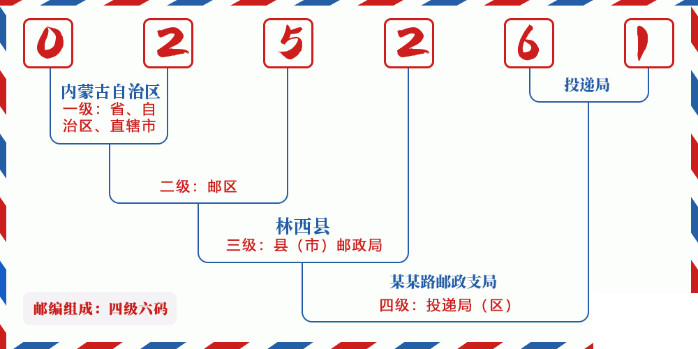 邮编025261含义